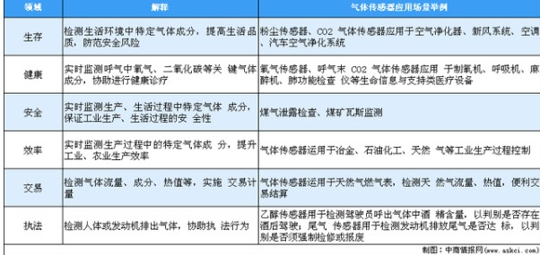 2020年中國(guó)氣體傳感器市場(chǎng)應(yīng)用及未來(lái)發(fā)展趨勢(shì)